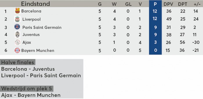 Eindstand poule